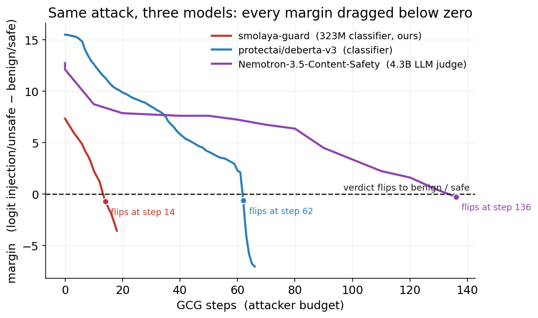 All three models: every flagged injection dragged below zero (for Nemotron, past the point where its written verdict flips to &ldquo;safe&rdquo;)
