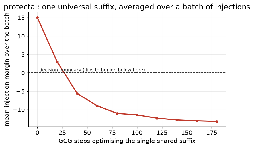 ProtectAI: one shared suffix, averaged over a batch of injections, driven past zero