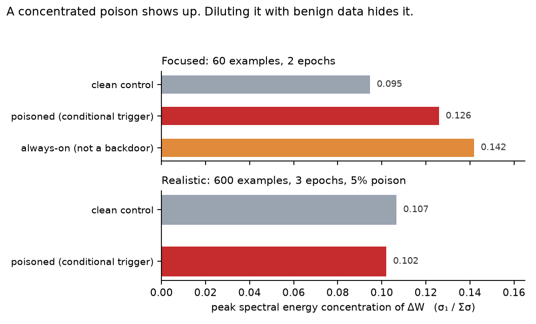 Peak spectral energy concentration of the weight delta for three poisoned models and their matched controls