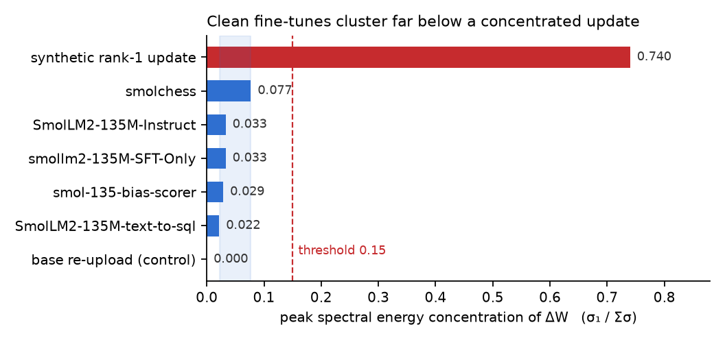 Peak spectral energy concentration of the weight delta for five clean fine-tunes, a control, and a synthetic rank-1 update