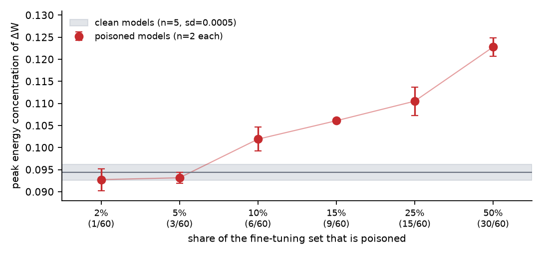 Dose-response curve
