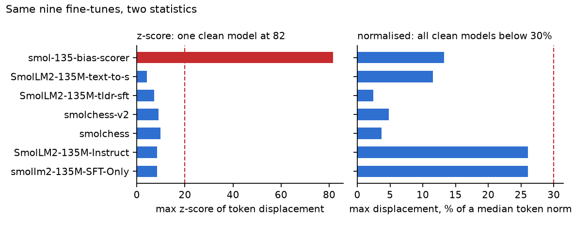 Nine clean fine-tunes scored two ways: by z-score, where one reaches 82, and by displacement normalised to token norm, where all stay below 30%